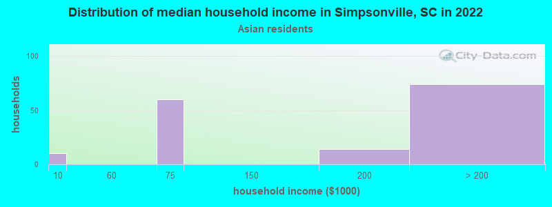 Distribution of median household income in Simpsonville, SC in 2022