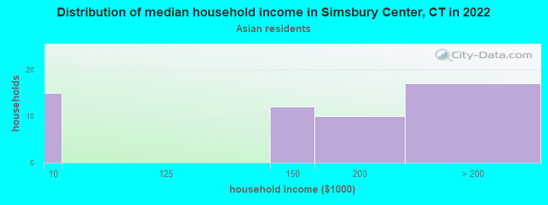 Distribution of median household income in Simsbury Center, CT in 2022