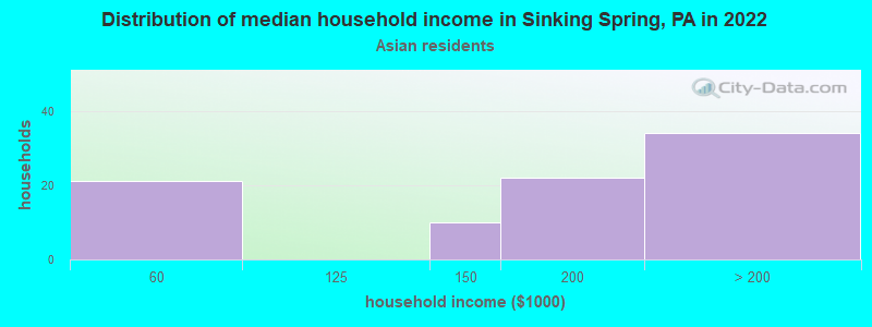 Distribution of median household income in Sinking Spring, PA in 2022