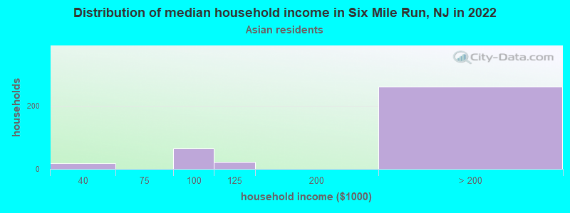 Distribution of median household income in Six Mile Run, NJ in 2022
