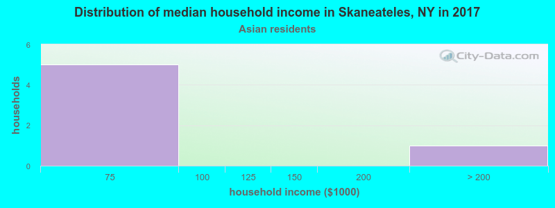 Distribution of median household income in Skaneateles, NY in 2022