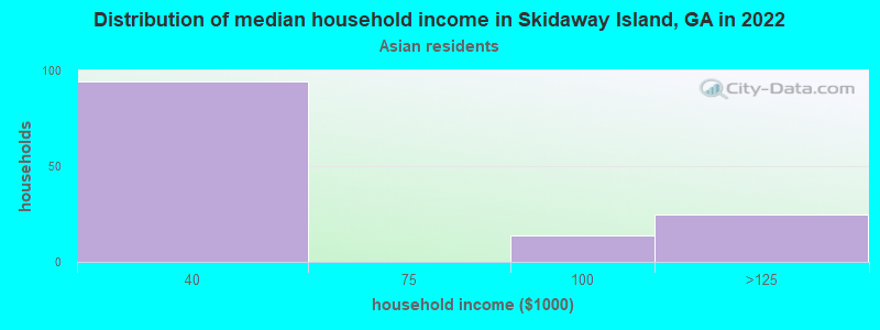 Distribution of median household income in Skidaway Island, GA in 2022