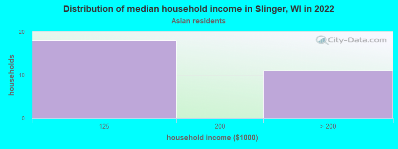 Distribution of median household income in Slinger, WI in 2022