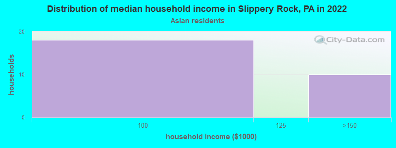 Distribution of median household income in Slippery Rock, PA in 2022