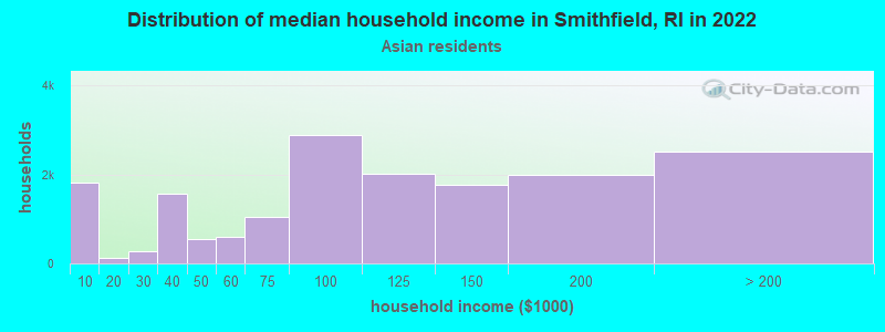 Distribution of median household income in Smithfield, RI in 2022