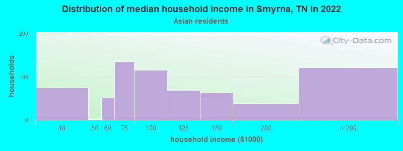 Distribution of median household income in Smyrna, TN in 2022