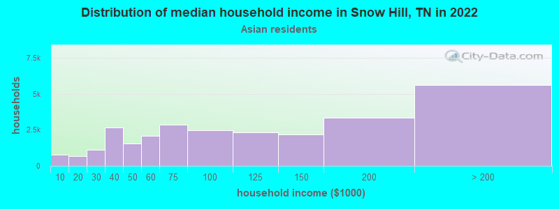 Distribution of median household income in Snow Hill, TN in 2022