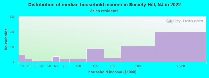 Distribution of median household income in Society Hill, NJ in 2022