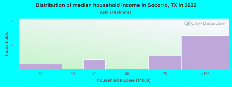 Distribution of median household income in Socorro, TX in 2022