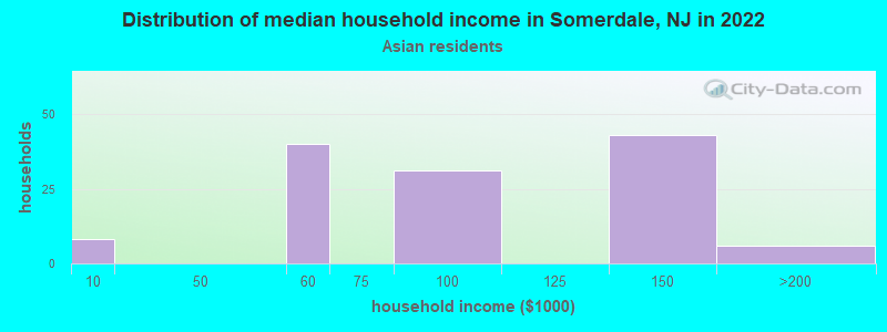 Distribution of median household income in Somerdale, NJ in 2022