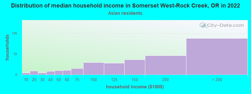 Distribution of median household income in Somerset West-Rock Creek, OR in 2022