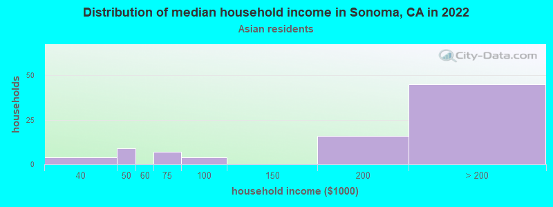 Distribution of median household income in Sonoma, CA in 2022