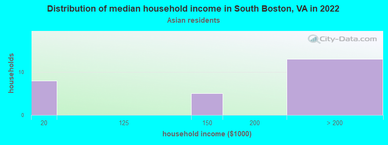 Distribution of median household income in South Boston, VA in 2022