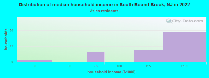 Distribution of median household income in South Bound Brook, NJ in 2022