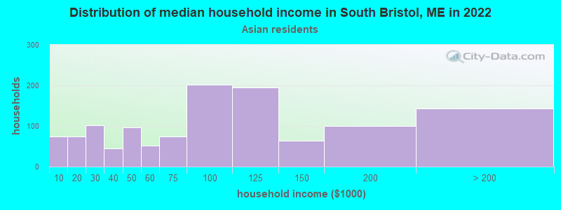 Distribution of median household income in South Bristol, ME in 2022