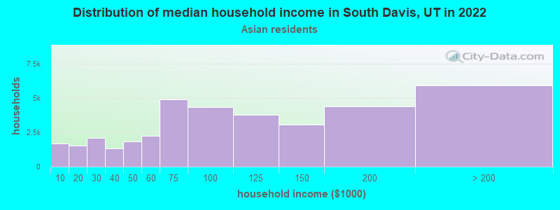 Distribution of median household income in South Davis, UT in 2022