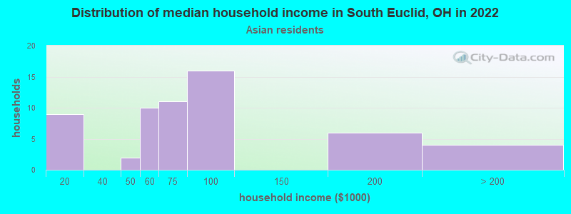 Distribution of median household income in South Euclid, OH in 2022