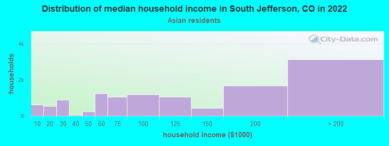 Distribution of median household income in South Jefferson, CO in 2022