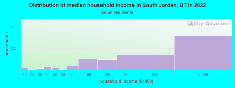 Distribution of median household income in South Jordan, UT in 2022