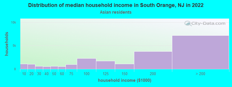 Distribution of median household income in South Orange, NJ in 2022