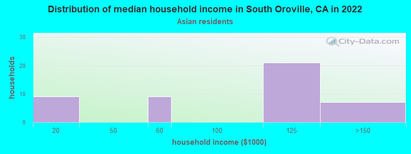 Distribution of median household income in South Oroville, CA in 2022