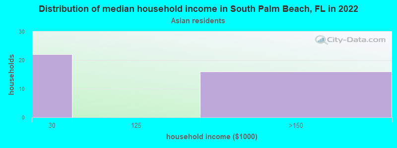 Distribution of median household income in South Palm Beach, FL in 2022