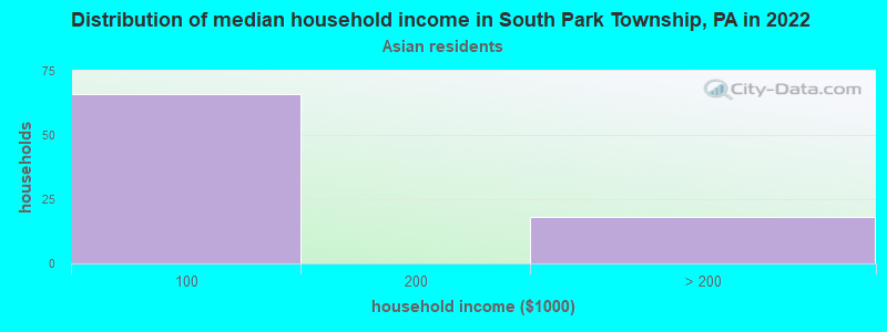 Distribution of median household income in South Park Township, PA in 2022