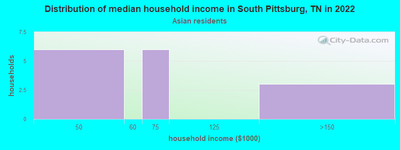 Distribution of median household income in South Pittsburg, TN in 2022