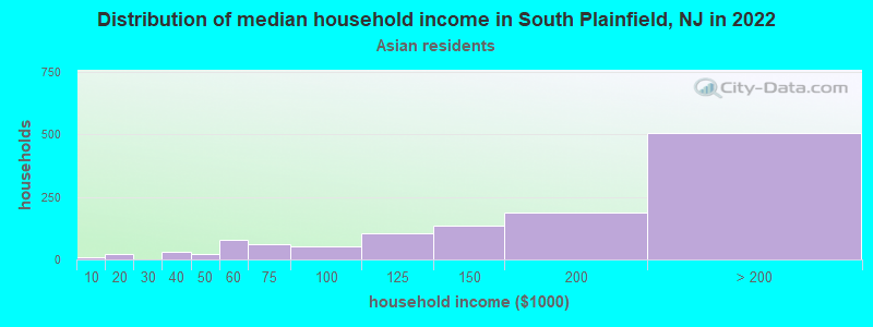 Distribution of median household income in South Plainfield, NJ in 2022