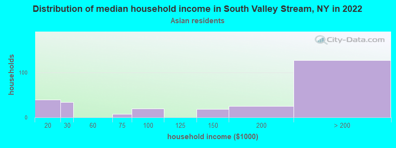 Distribution of median household income in South Valley Stream, NY in 2022