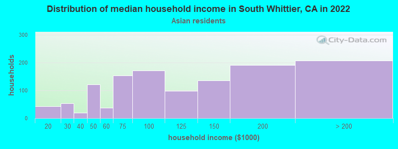 Distribution of median household income in South Whittier, CA in 2022