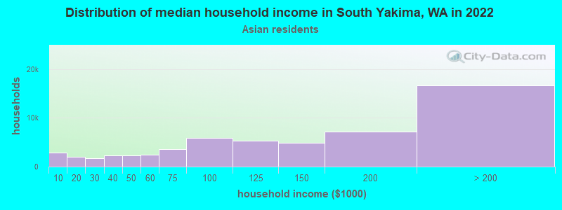 Distribution of median household income in South Yakima, WA in 2022