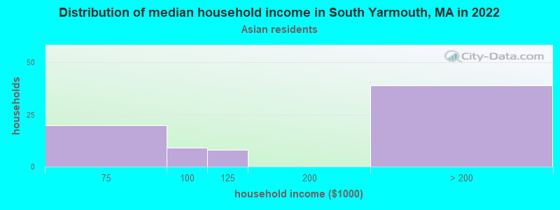 Distribution of median household income in South Yarmouth, MA in 2022