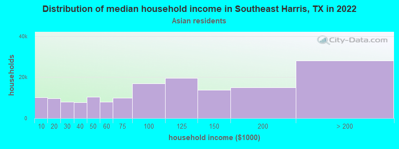 Distribution of median household income in Southeast Harris, TX in 2022