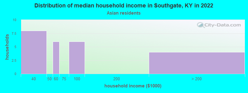 Distribution of median household income in Southgate, KY in 2022