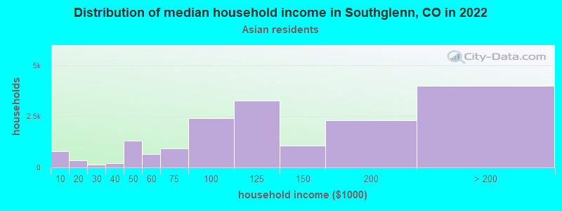 Distribution of median household income in Southglenn, CO in 2022