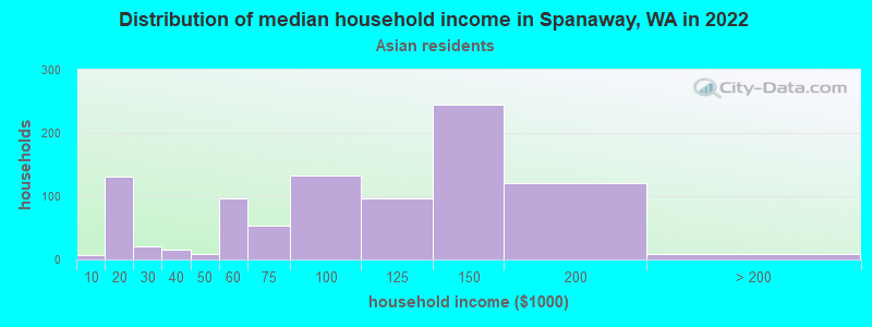 Distribution of median household income in Spanaway, WA in 2022