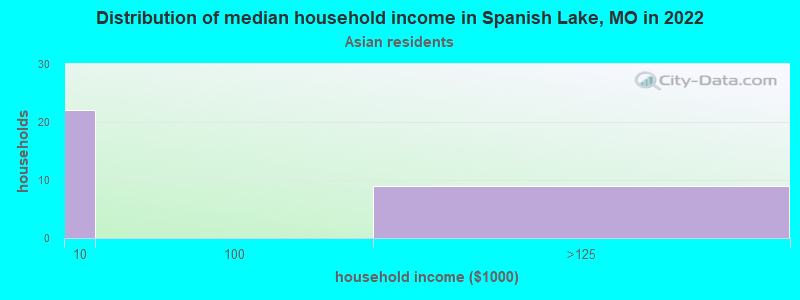 Distribution of median household income in Spanish Lake, MO in 2022