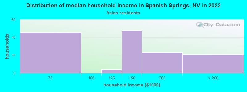 Distribution of median household income in Spanish Springs, NV in 2022