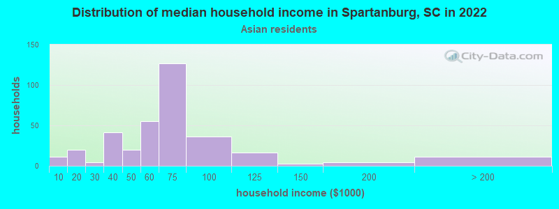 Distribution of median household income in Spartanburg, SC in 2022