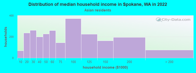 Distribution of median household income in Spokane, WA in 2022