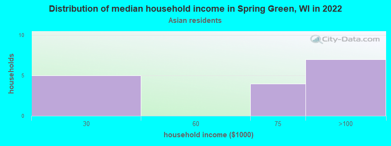 Distribution of median household income in Spring Green, WI in 2022
