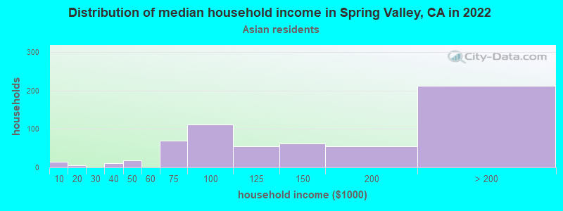 Distribution of median household income in Spring Valley, CA in 2022