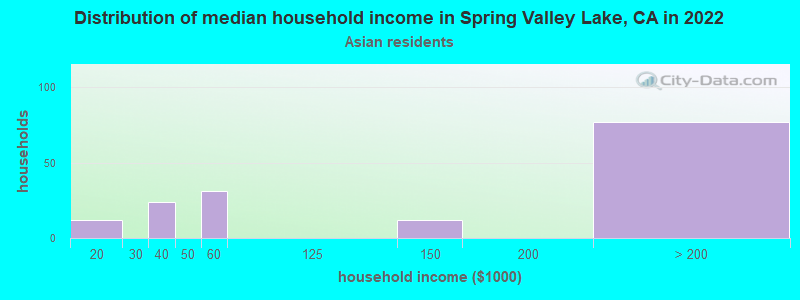 Distribution of median household income in Spring Valley Lake, CA in 2022