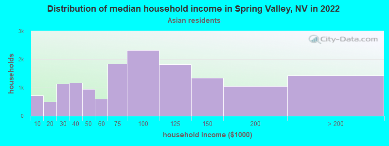 Distribution of median household income in Spring Valley, NV in 2022