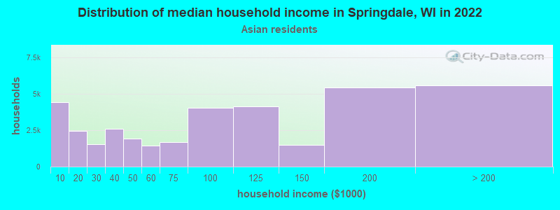 Distribution of median household income in Springdale, WI in 2022