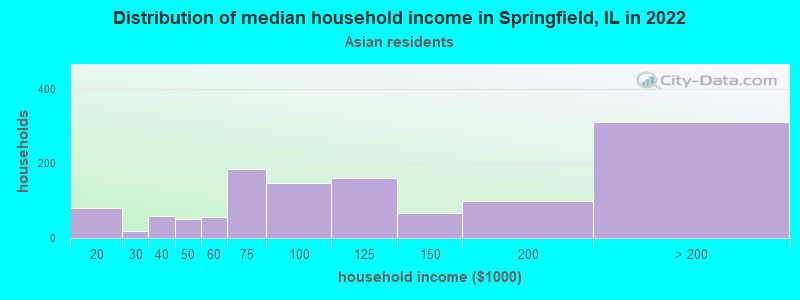 Distribution of median household income in Springfield, IL in 2022