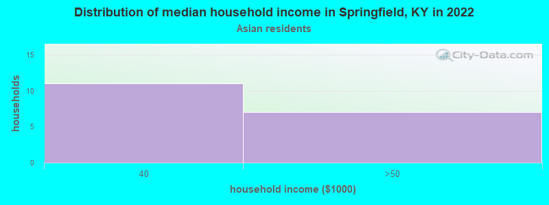 Distribution of median household income in Springfield, KY in 2022