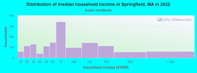 Distribution of median household income in Springfield, MA in 2022