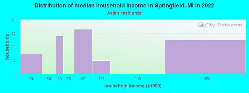 Distribution of median household income in Springfield, MI in 2022